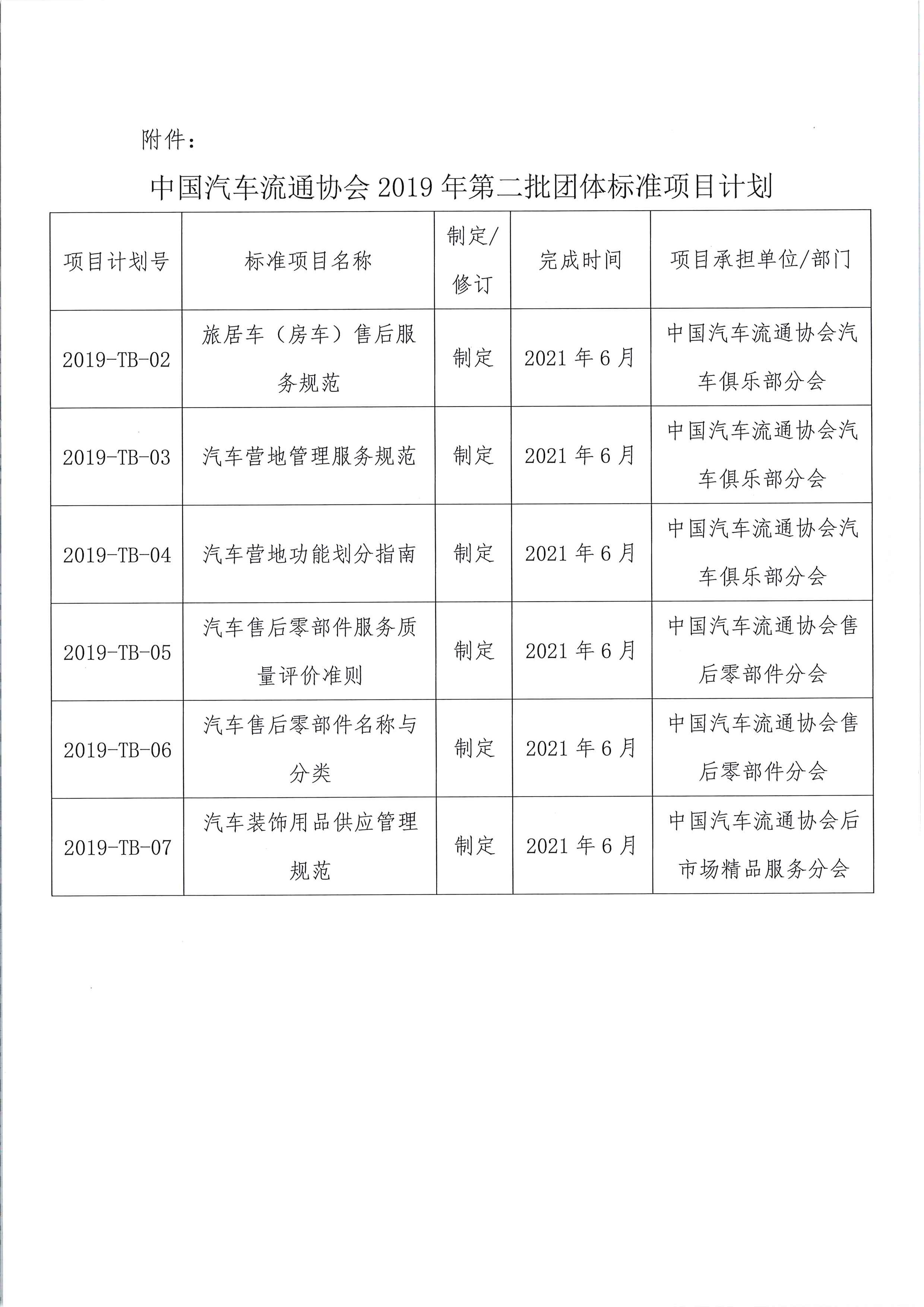 關于印發中國汽車流通協會2019年第二批團體標準項目計劃的通知_頁面_2.jpg